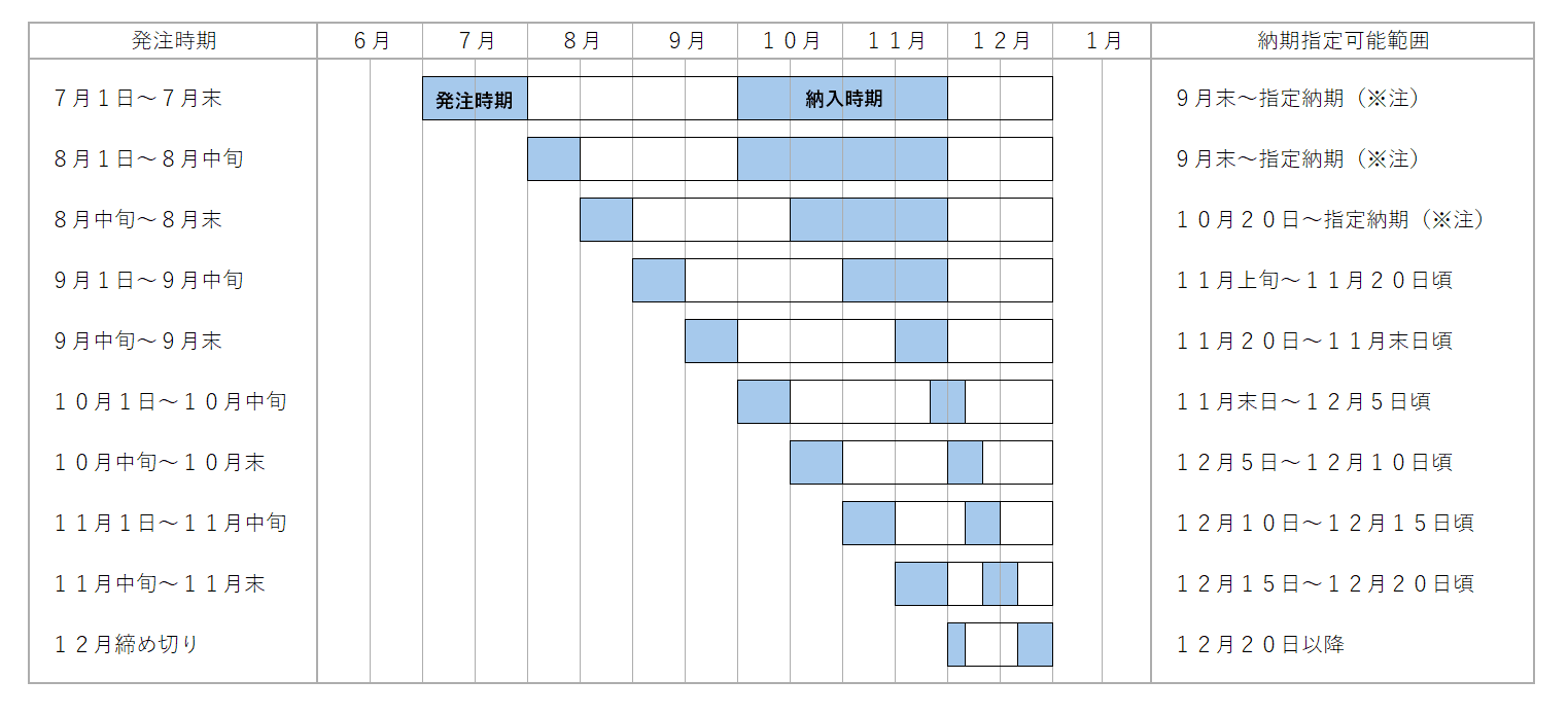 納期目安